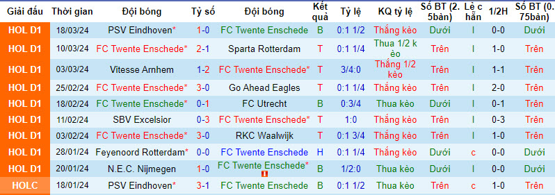 Nhận định, soi kèo Twente với Heracles Almelo, 19h30 ngày 31/03: Hướng tới trời Âu - Ảnh 2