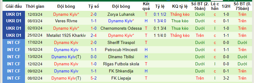 Nhận định, soi kèo Vorskla Poltava với Dynamo Kyiv, 19h30 ngày 31/03: Bứt phá mạnh mẽ - Ảnh 3