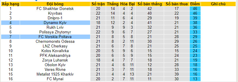 Nhận định, soi kèo Vorskla Poltava với Dynamo Kyiv, 19h30 ngày 31/03: Bứt phá mạnh mẽ - Ảnh 5