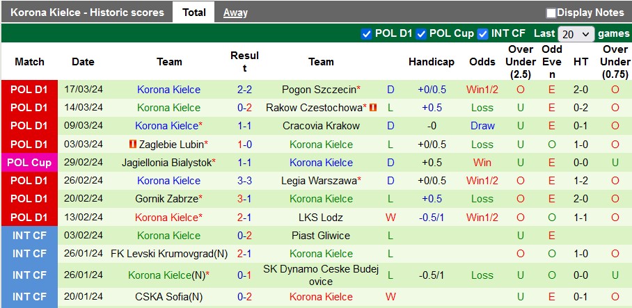 Nhận định, soi kèo Widzew lodz với Korona Kielce, 22h30 ngày 1/4: Nỗ lực trụ hạng - Ảnh 2