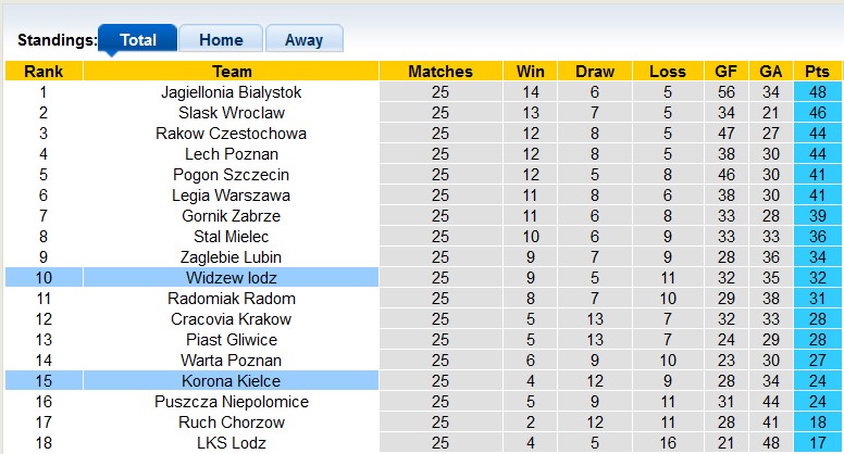 Nhận định, soi kèo Widzew lodz với Korona Kielce, 22h30 ngày 1/4: Nỗ lực trụ hạng - Ảnh 4