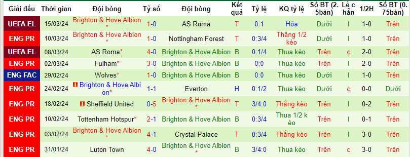 Soi kèo góc Liverpool vs Brighton, 22h00 ngày 31/03  - Ảnh 2