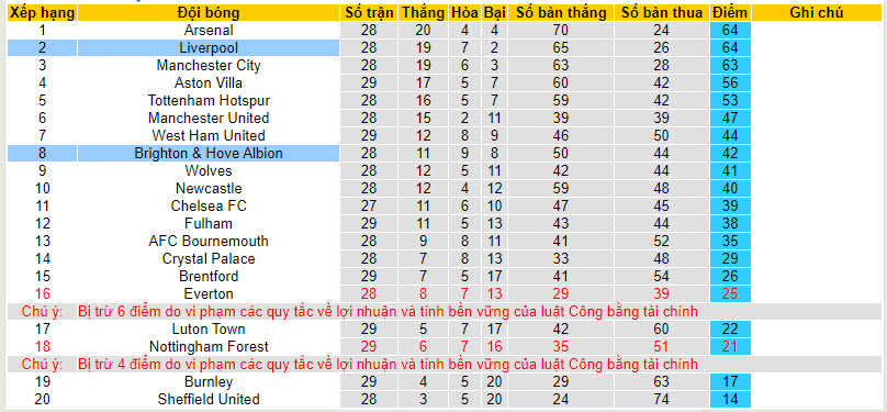 Soi kèo góc Liverpool vs Brighton, 22h00 ngày 31/03  - Ảnh 4
