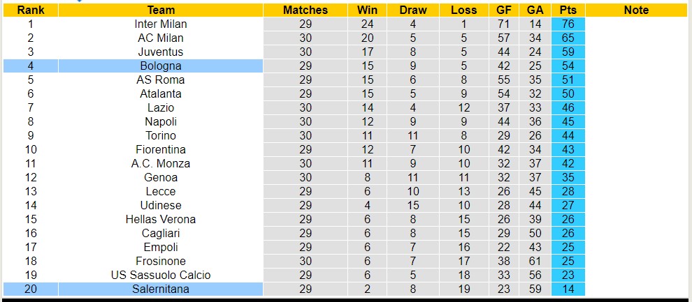 Soi kèo phạt góc Bologna với Salernitana, 17h30 ngày 1/4 - Ảnh 6
