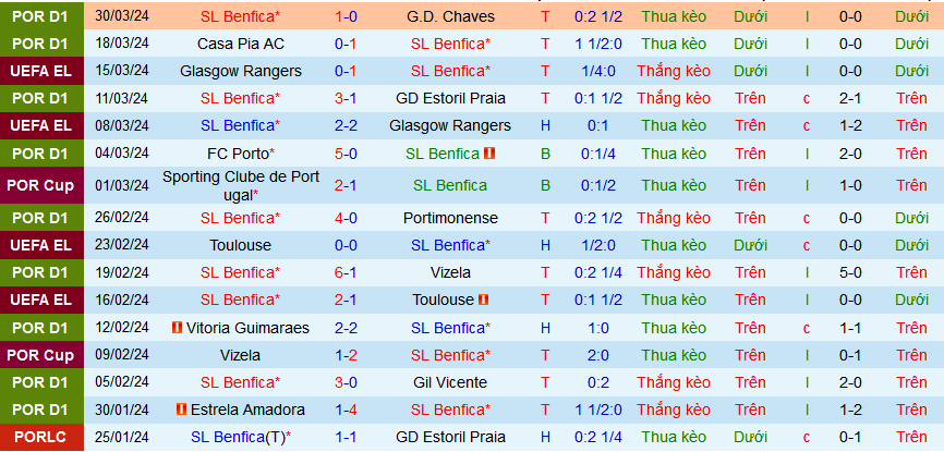 Nhận định, soi kèo Benfica vs Sporting Lisbon, 02h45 ngay 3/4: Sporting vào chung kết - Ảnh 1