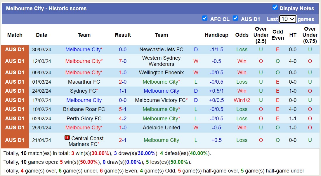 Nhận định, soi kèo Central Coast Mariners FC với Melbourne City, 15h00 ngày 2/4: Trái đắng xa nhà - Ảnh 2