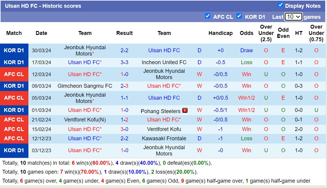 Nhận định, soi kèo Daejeon Hana Citizen với Ulsan HD FC, 17h30 ngày 2/4: Đẳng cấp nhà vô địch - Ảnh 6
