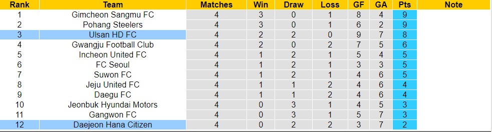 Nhận định, soi kèo Daejeon Hana Citizen với Ulsan HD FC, 17h30 ngày 2/4: Đẳng cấp nhà vô địch - Ảnh 8