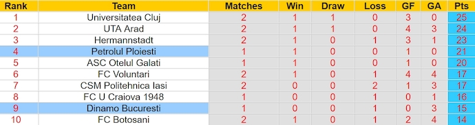 Nhận định, soi kèo Dinamo Bucuresti với Petrolul Ploiesti, 0h30 ngày 2/4: Nối dài mạch thắng - Ảnh 4