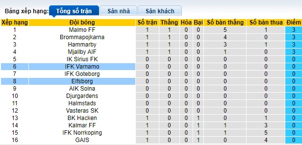 Nhận định, soi kèo Elfsborg với Varnamo, 21h30 ngày 1/4: Bệ phóng sân nhà - Ảnh 1