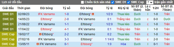 Nhận định, soi kèo Elfsborg với Varnamo, 21h30 ngày 1/4: Bệ phóng sân nhà - Ảnh 2
