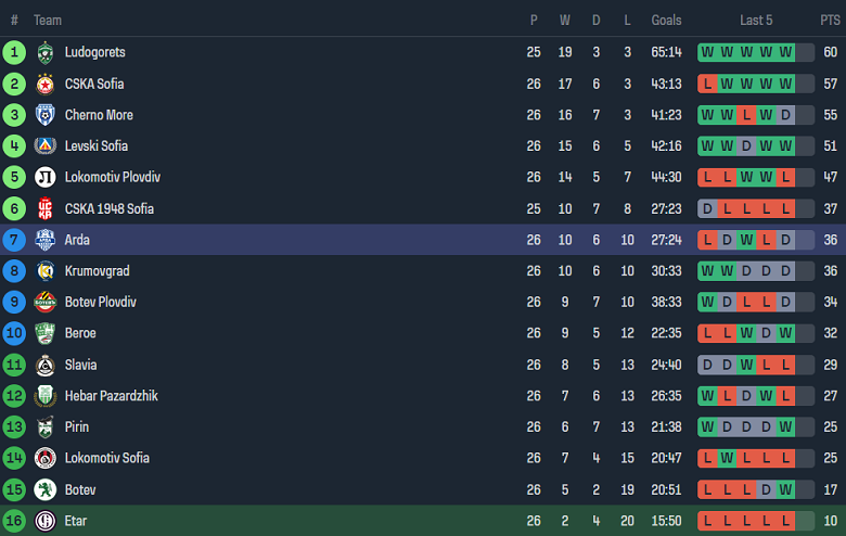 Nhận định, soi kèo Etar với Arda Kardzhali, 21h00 ngày 2/4: Khó tin cửa dưới - Ảnh 4
