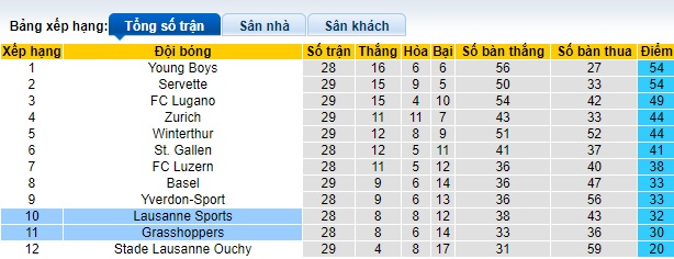 Nhận định, soi kèo Grasshoppers với Lausanne, 21h30 ngày 1/4: Gặp lại con mồi quen - Ảnh 1