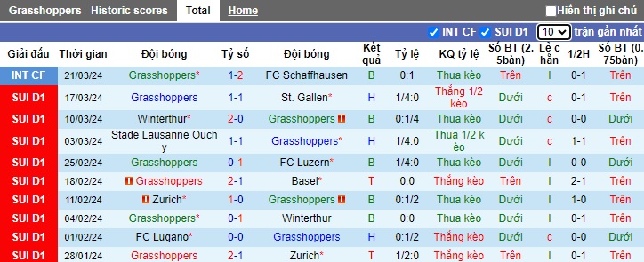 Nhận định, soi kèo Grasshoppers với Lausanne, 21h30 ngày 1/4: Gặp lại con mồi quen - Ảnh 4