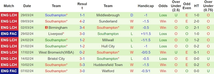 Nhận định, soi kèo Ipswich Town với Southampton, 23h30 ngày 1/4: Củng cố ngôi đầu - Ảnh 2