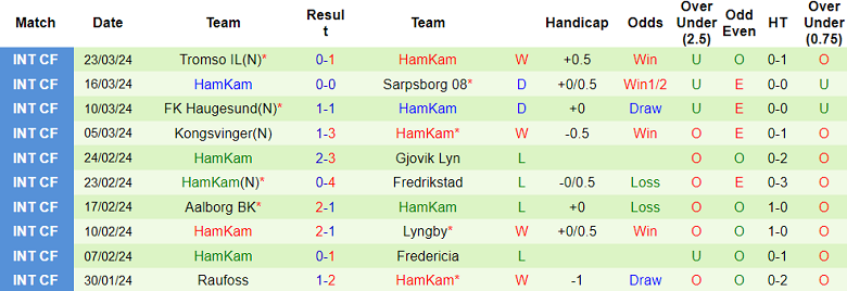 Nhận định, soi kèo KFUM Oslo với HamKam, 0h00 ngày 3/4: Khó cho ‘lính mới’ - Ảnh 2