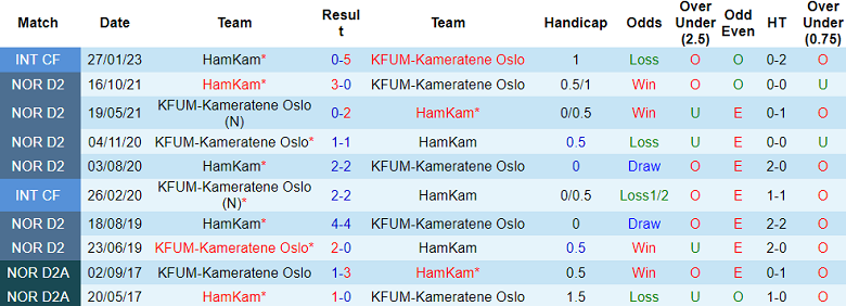 Nhận định, soi kèo KFUM Oslo với HamKam, 0h00 ngày 3/4: Khó cho ‘lính mới’ - Ảnh 3