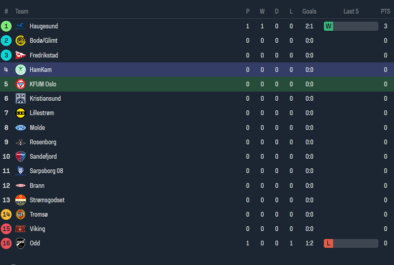 Nhận định, soi kèo KFUM Oslo với HamKam, 0h00 ngày 3/4: Khó cho ‘lính mới’ - Ảnh 4