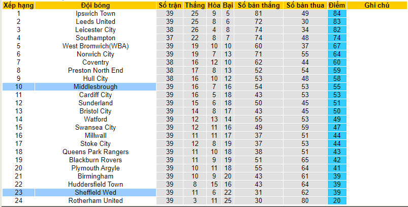 Nhận định, soi kèo Middlesbrough với Sheffield Wed, 21h00 ngày 01/04: Cơ hội cho đội khách - Ảnh 5