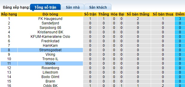 Nhận định, soi kèo Molde với Stromsgodset, 22h00 ngày 1/4: Khách không cửa bật - Ảnh 1