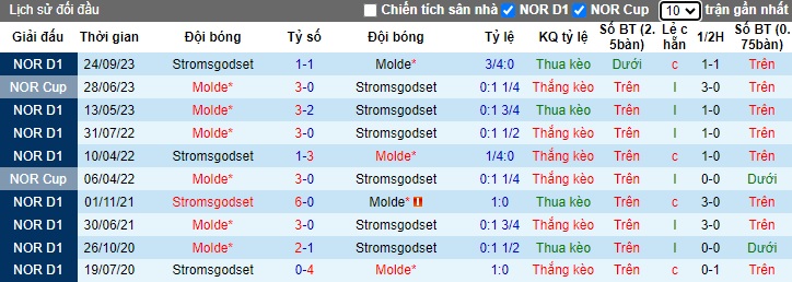 Nhận định, soi kèo Molde với Stromsgodset, 22h00 ngày 1/4: Khách không cửa bật - Ảnh 2