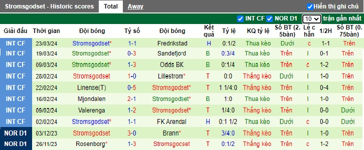 Nhận định, soi kèo Molde với Stromsgodset, 22h00 ngày 1/4: Khách không cửa bật - Ảnh 3