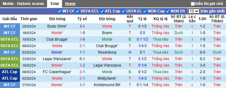Nhận định, soi kèo Molde với Stromsgodset, 22h00 ngày 1/4: Khách không cửa bật - Ảnh 4