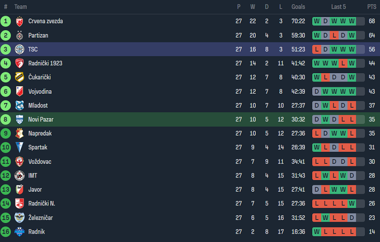 Nhận định, soi kèo Novi Pazar với Backa Topola, 21h30 ngày 2/4: Thất vọng cửa trên - Ảnh 4