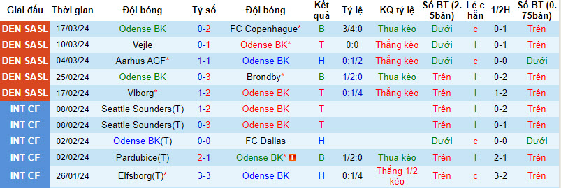 Nhận định, soi kèo Odense với Vejle, 00h00 ngày 03/04: Trận chiến sống còn - Ảnh 2