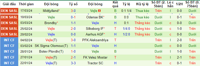 Nhận định, soi kèo Odense với Vejle, 00h00 ngày 03/04: Trận chiến sống còn - Ảnh 3