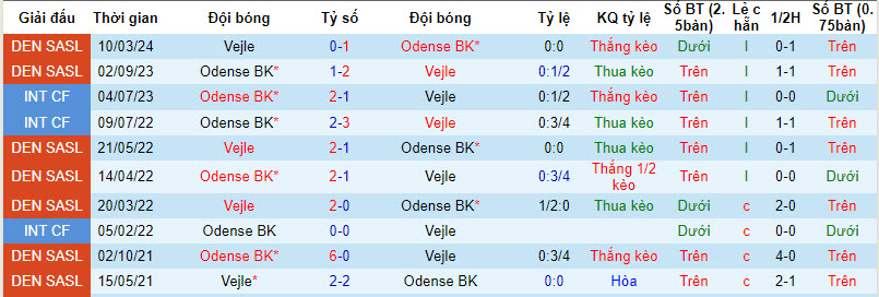 Nhận định, soi kèo Odense với Vejle, 00h00 ngày 03/04: Trận chiến sống còn - Ảnh 4