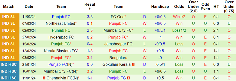 Nhận định, soi kèo Odisha với Punjab, 21h00 ngày 2/4: Tin vào cửa trên - Ảnh 2