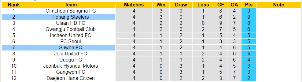 Nhận định, soi kèo Pohang Steelers với Suwon FC, 17h30 ngày 2/4: Không thể cản bước - Ảnh 4