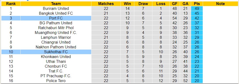 Nhận định, soi kèo Port FC với Sukhothai FC, 19h00 ngày 2/4: Lịch sử gọi tên - Ảnh 4