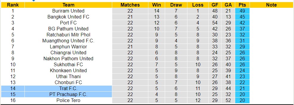 Nhận định, soi kèo PT Prachuap F.C với Trat F.C, 18h00 ngày 2/4: Những người khốn khổ - Ảnh 4