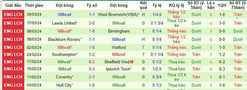 Nhận định, soi kèo Rotherham với Millwall, 21h00 ngày 01/04: Chấp nhận số phận - Ảnh 3