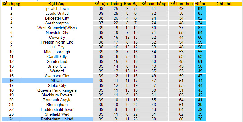 Nhận định, soi kèo Rotherham với Millwall, 21h00 ngày 01/04: Chấp nhận số phận - Ảnh 5