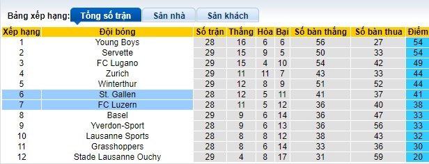 Nhận định, soi kèo St. Gallen với Luzern, 21h30 ngày 1/4: Thắng vì vé ra trời Âu - Ảnh 1