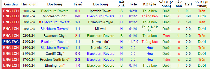 Nhận định, soi kèo Sunderland với Blackburn, 21h00 ngày 01/04: Không còn động lực - Ảnh 3