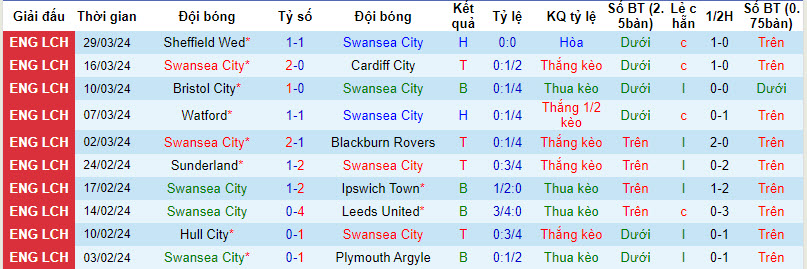 Nhận định, soi kèo Swansea với QPR, 21h00 ngày 01/04: Thuần hóa Thiên nga đen - Ảnh 2