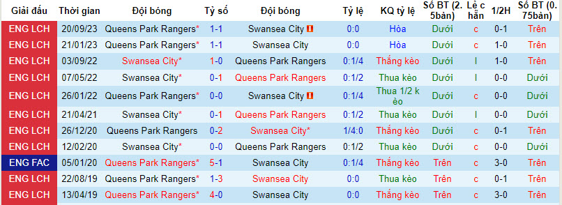 Nhận định, soi kèo Swansea với QPR, 21h00 ngày 01/04: Thuần hóa Thiên nga đen - Ảnh 4