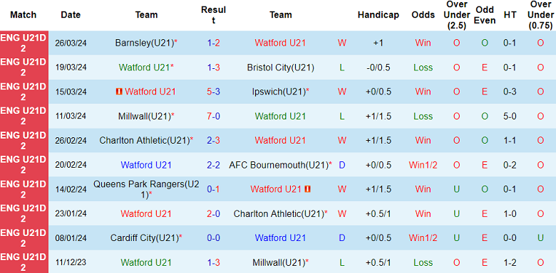Nhận định, soi kèo U21 Watford với U21 Swansea, 20h00 ngày 2/4: Khách ‘tạch’ - Ảnh 1