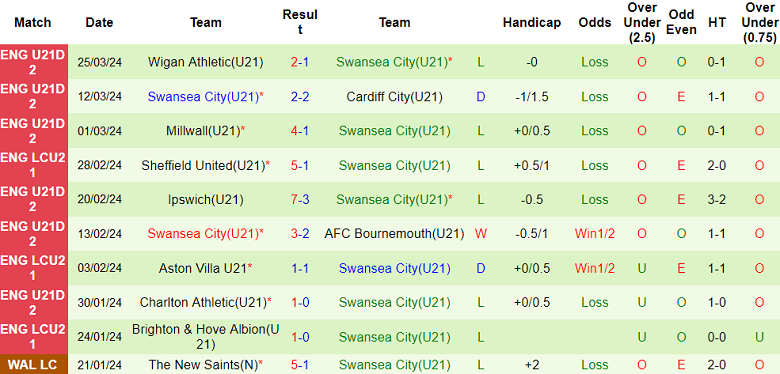 Nhận định, soi kèo U21 Watford với U21 Swansea, 20h00 ngày 2/4: Khách ‘tạch’ - Ảnh 2