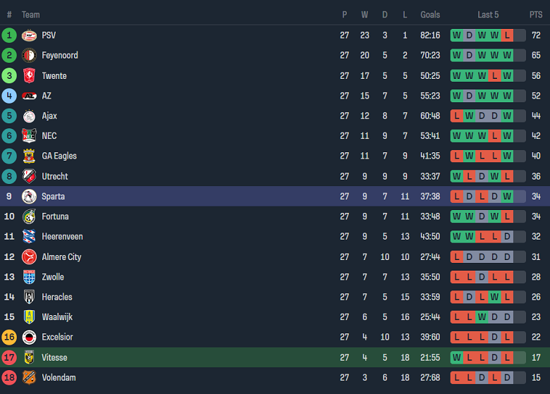 Nhận định, soi kèo Vitesse với Sparta Rotterdam, 23h45 ngày 2/4: Thất vọng chủ nhà - Ảnh 4