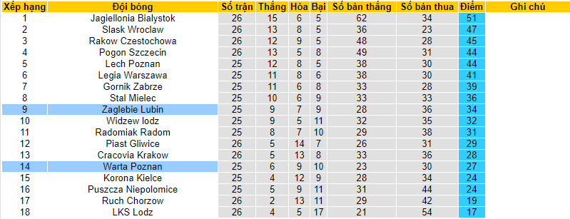 Nhận định, soi kèo Warta Poznan với Zaglebie Lubin, 00h00 ngày 03/04: Chặn đà sa sút - Ảnh 5