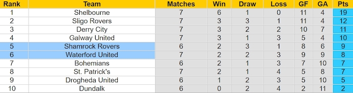 Nhận định, soi kèo Waterford United với Shamrock Rovers, 22h59 ngày 1/4: Khắc tinh - Ảnh 4