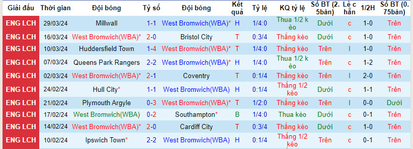 Nhận định, soi kèo West Brom với Watford, 21h00 ngày 01/04: Duy trì an toàn - Ảnh 2