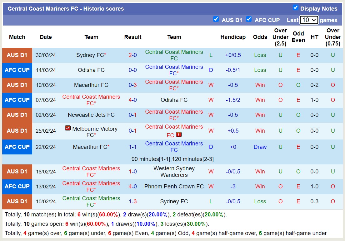 Soi kèo phạt góc Central Coast Mariners FC với Melbourne City, 15h00 ngày 2/4 - Ảnh 1