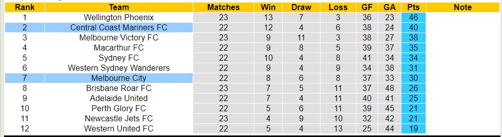 Soi kèo phạt góc Central Coast Mariners FC với Melbourne City, 15h00 ngày 2/4 - Ảnh 4