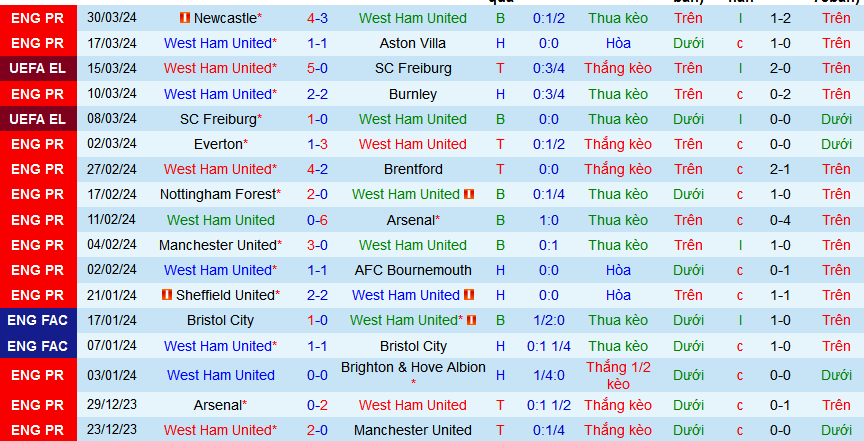Soi kèo phạt góc West Ham vs Tottenham, 02h15 ngày 3/4 - Ảnh 1